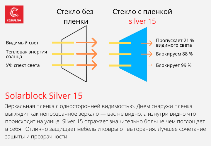 Пропускает ли стекло солнце